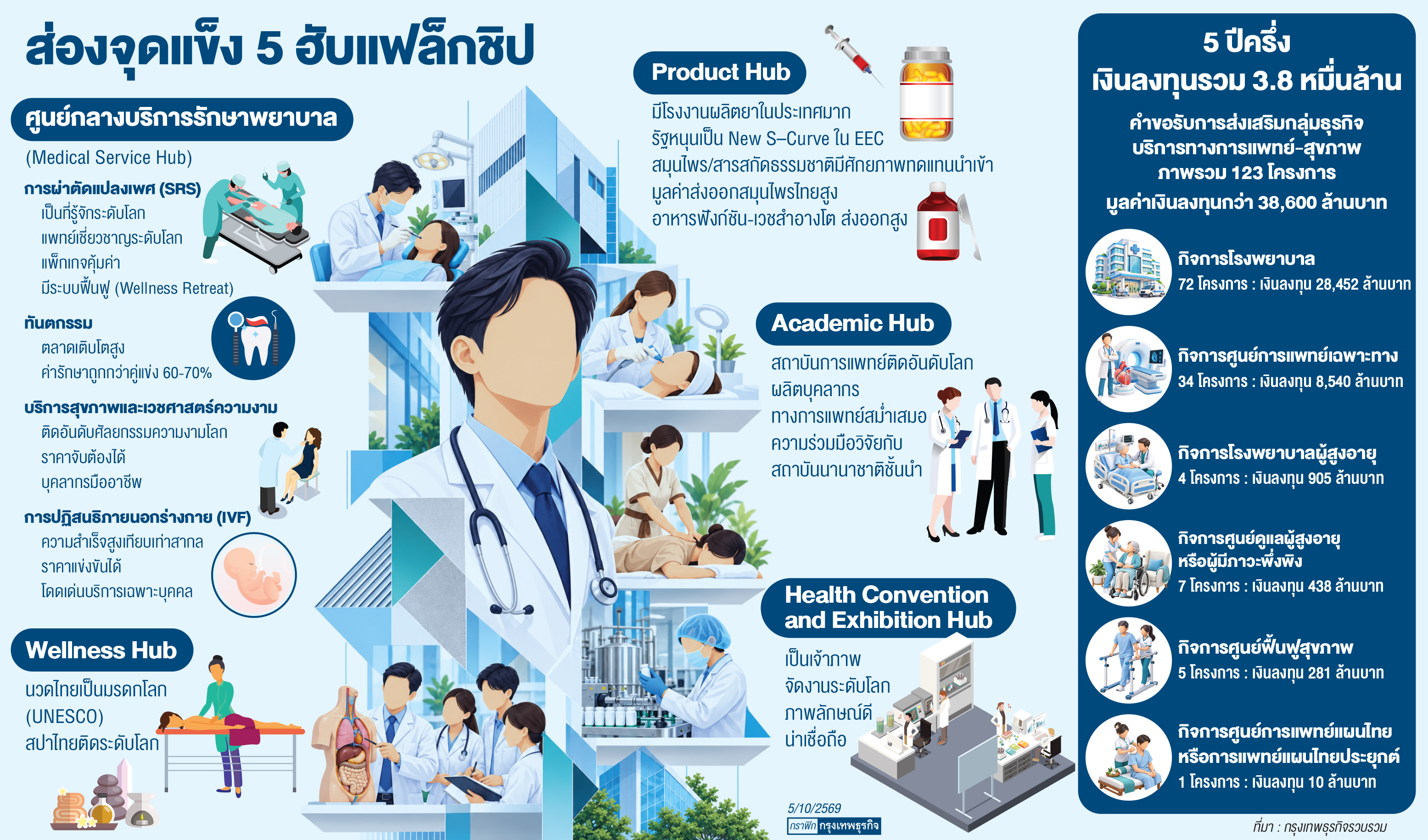 ไทย'ฮับเมดิคัล-เวลเนส'โลก