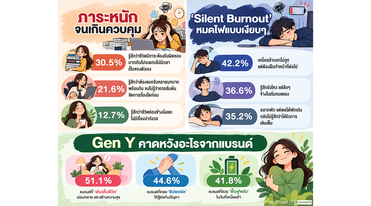 Gen Y ไทย ตกในภาวะ Silent Burnout
