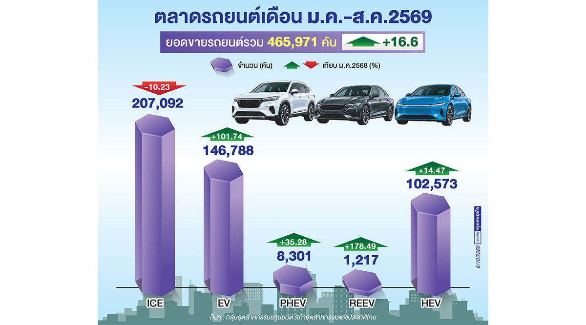 ตลาดรถยนต์โต แต่กระจุกตัว