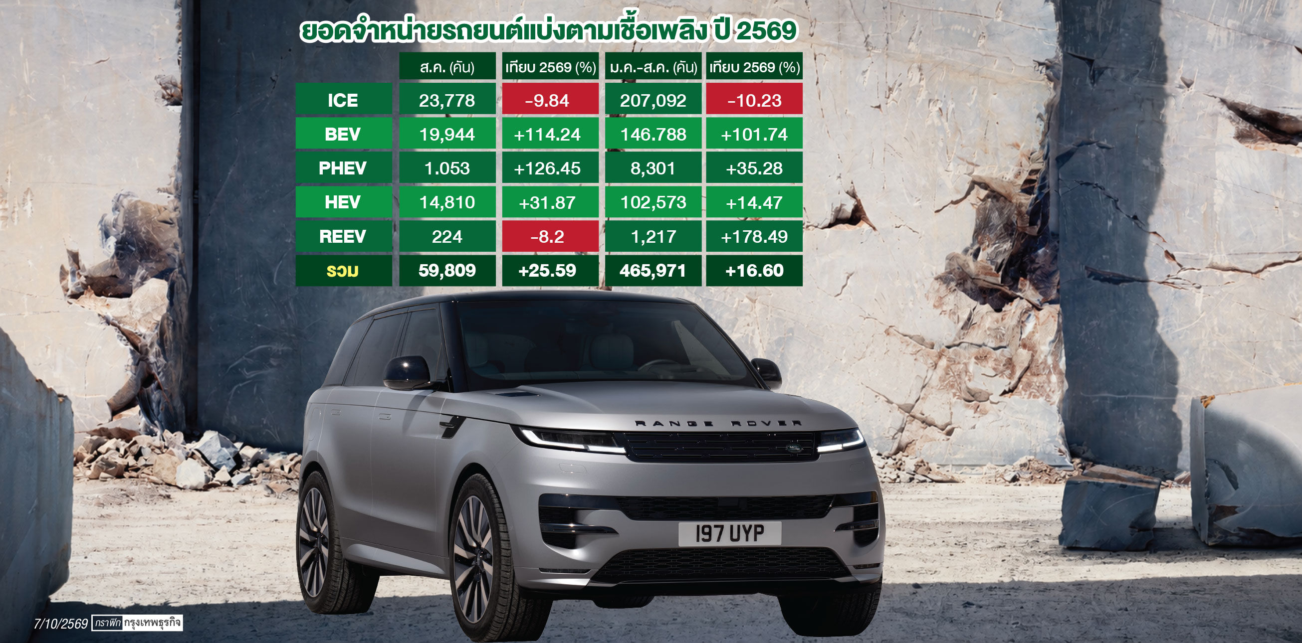 เรนจ์โรเวอร์ สปอร์ต พร้อมชิงตลาด อีวี ประเทศไทย