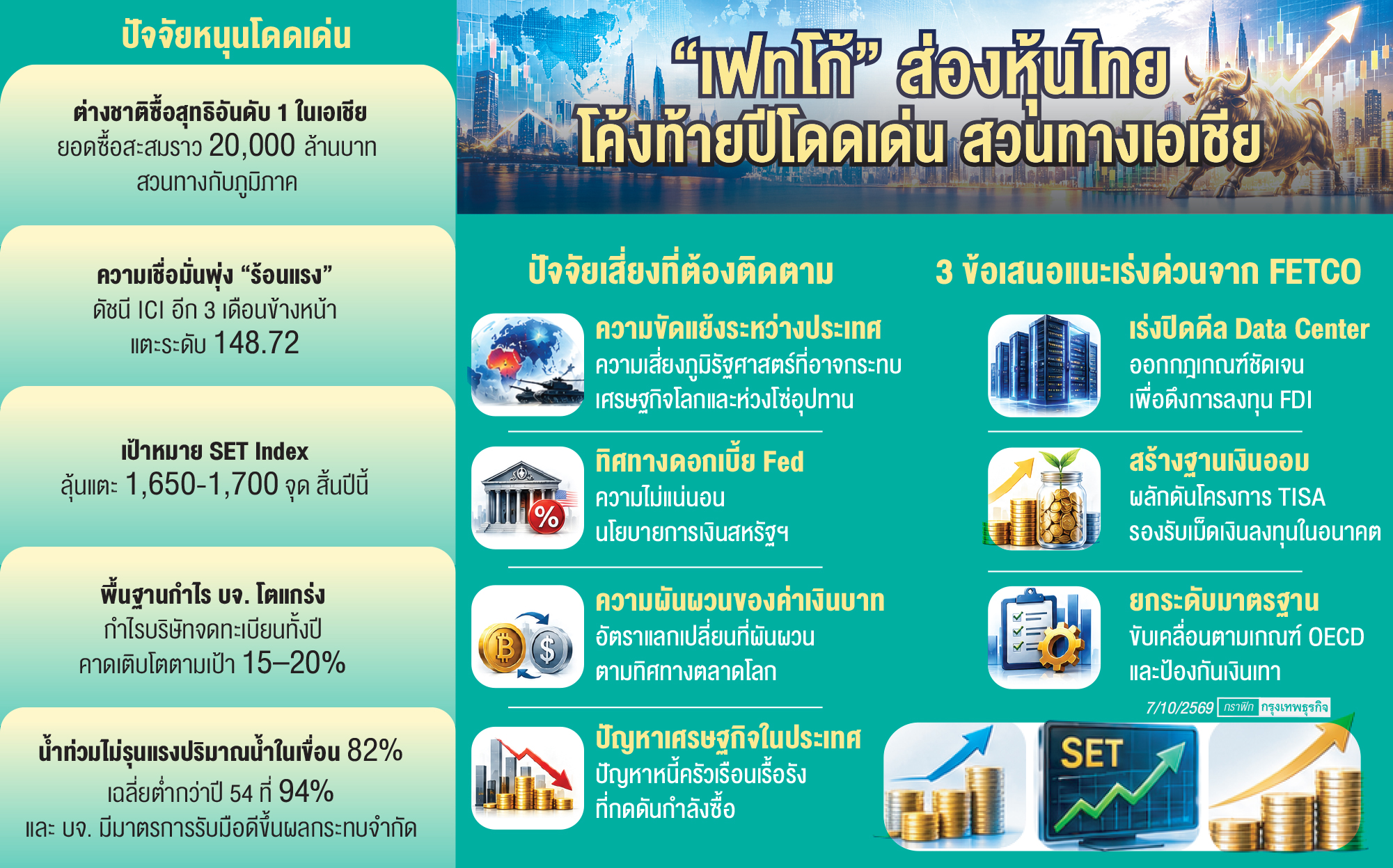 'เฟทโก้'ยกหุ้นไทยเด่นสุดเอเชีย 