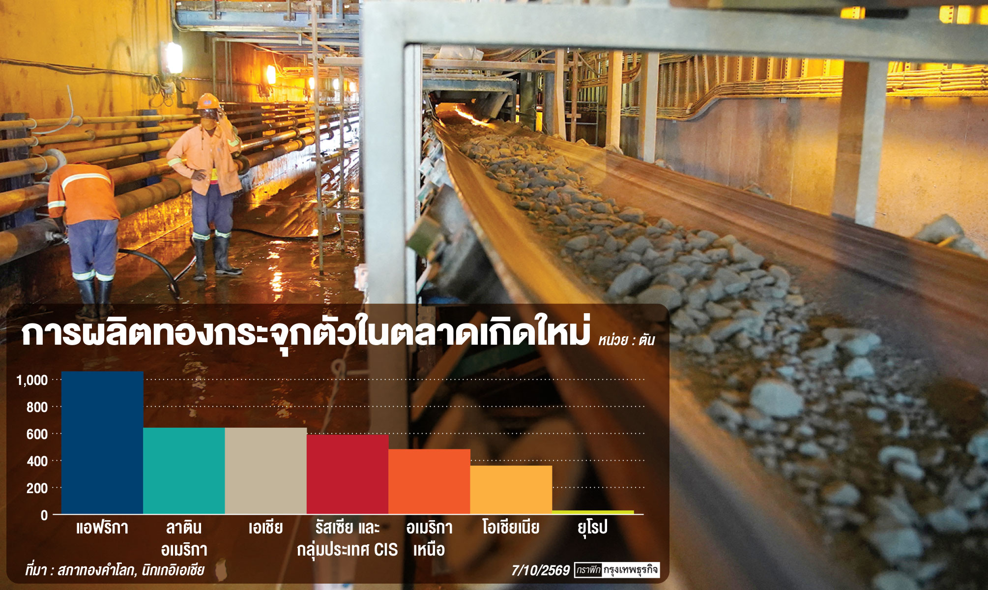 เจ้าของเหมืองเข้าสู่ยุค ‘กักตุนทอง’ จ่อดันราคาพุ่งระยะยาว