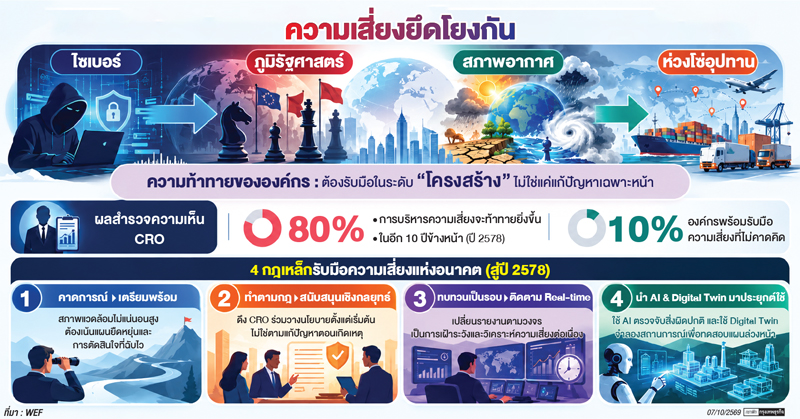 'บริหารความเสี่ยง' ยุคใหม่ฉีกแบบแผนดั้งเดิม  รับปัจจัยท้าทายเปลี่ยนรูป 'ซับซ้อน-รุนแรง' มากขึ้น