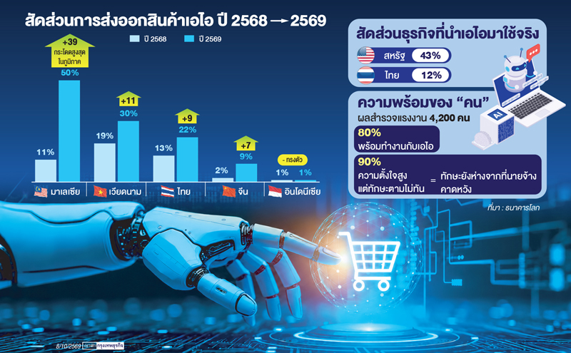 ไทยส่งออกเอไอ 22% ตามหลังมาเลเซียที่ 50%  ธนาคารโลกชู 'Small AI' ดันผลิตภาพ