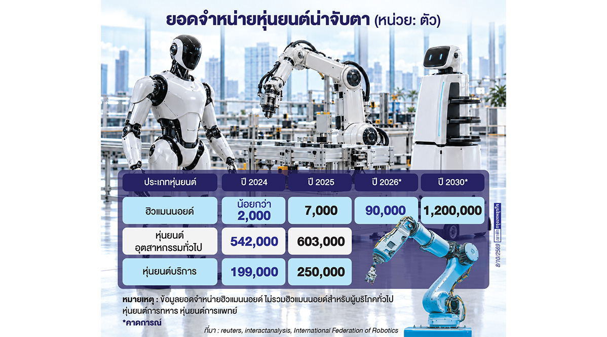 ยอดขายฮิวแมนนอยด์โลกแตะ 7,000 ตัว ในปี 2025