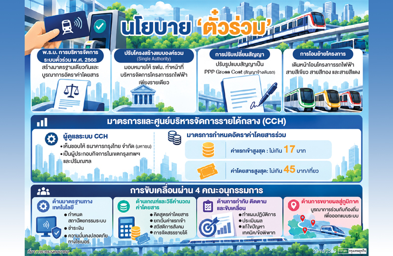ความคืบหน้านโยบาย'ตั๋วร่วม'โมเดลการจัดการ ขนส่งสาธารณะที่เป็นมิตรกับประชาชนและเศรษฐกิจ
