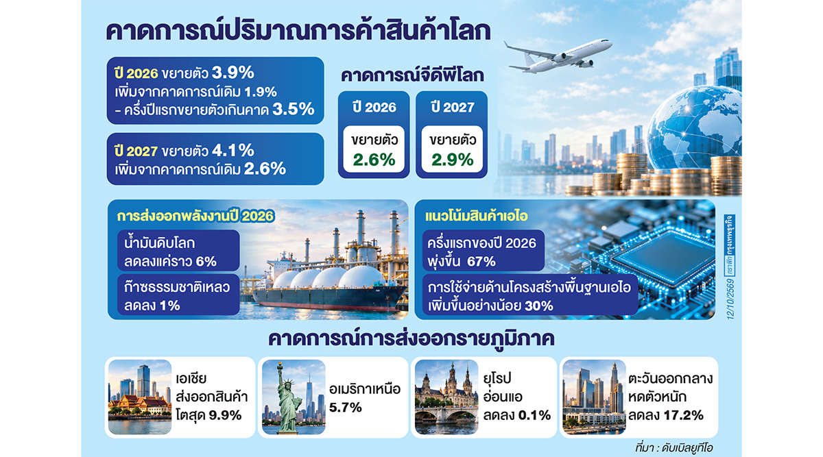 ดับเบิลยูทีโอปรับเพิ่มคาดการณ์การค้าโลกปี 2026 อานิสงส์เอไอบูม