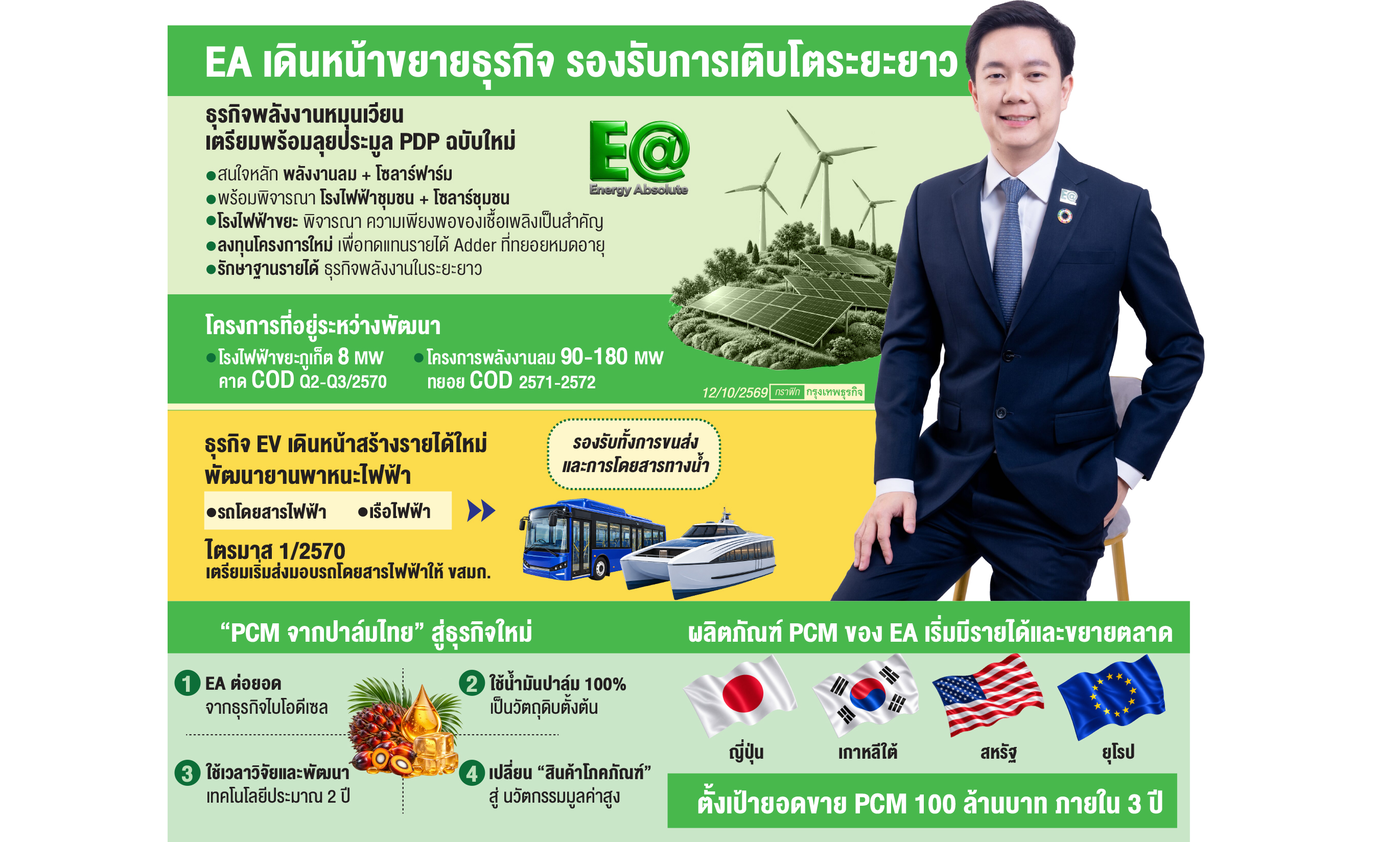 'อีเอ'ลุยต่อยอดธุรกิจปาล์ม