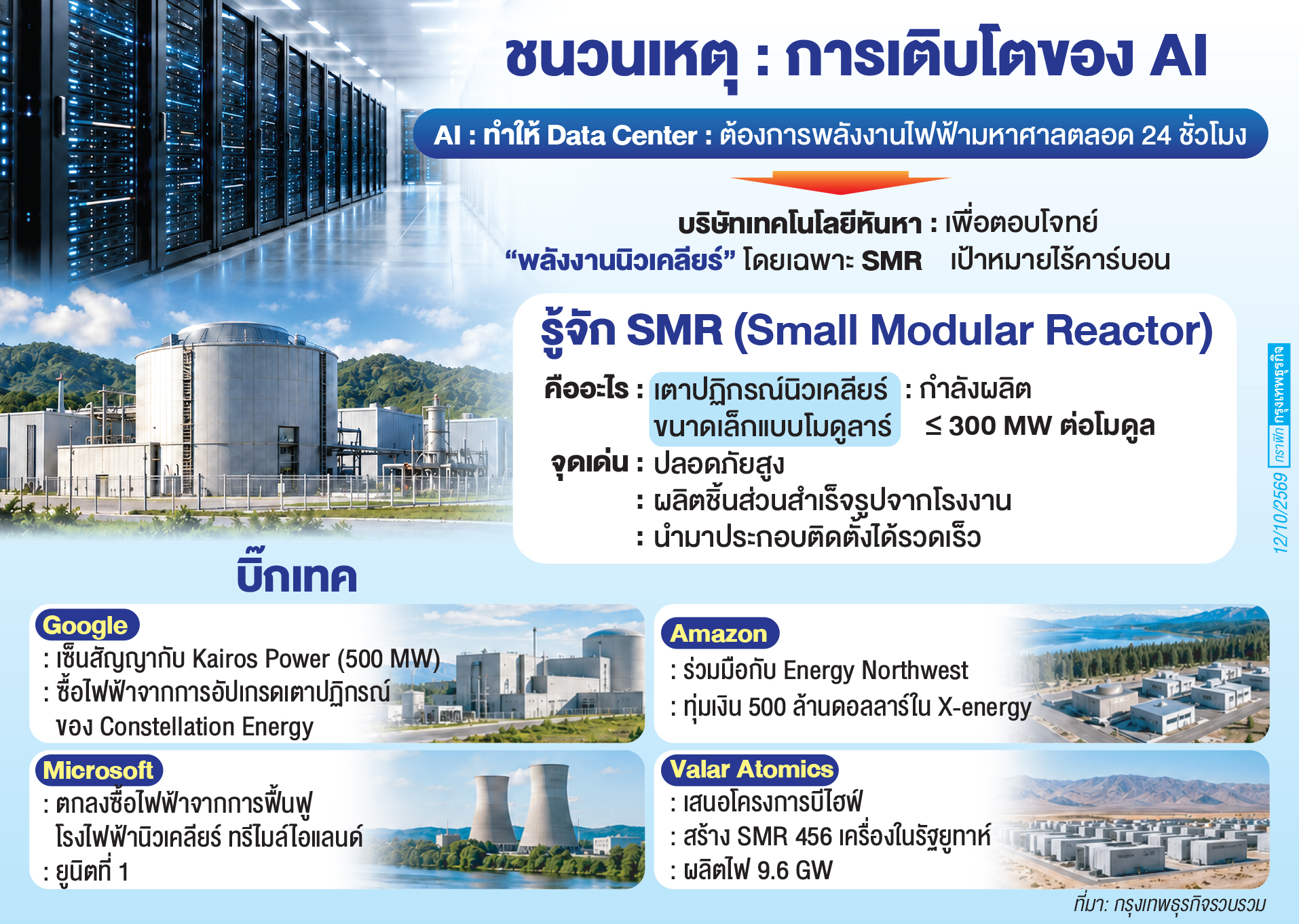 บ.เทคฯ พึ่ง 'นิวเคลียร์-SMR' ป้อน 'ดาต้าเซนเตอร์'  ท่ามกลางเสียงวิจารณ์ว่าเป็น 'การฟอกเขียว'