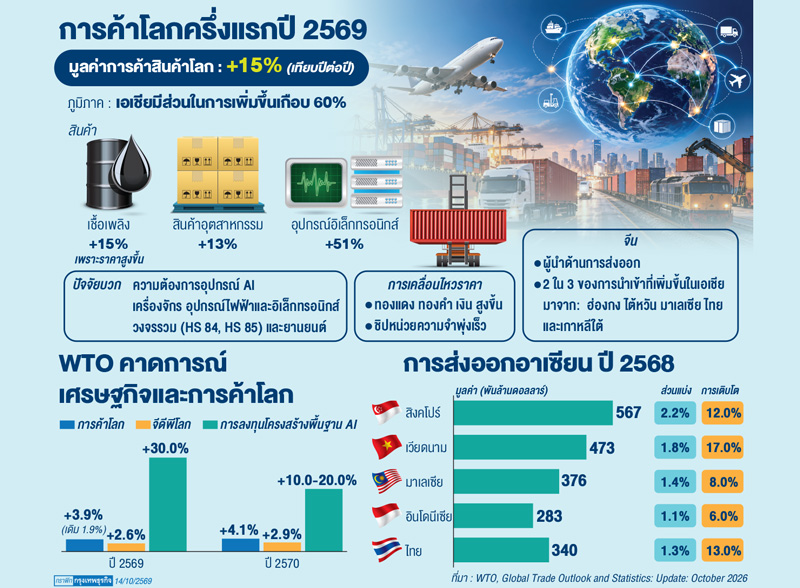 'WTO'ห่วง'น้ำมันพุ่ง-ลงทุนเอไอดิ่ง'ฉุดการค้า  หลังหนุนเทรดโลกโตแกร่ง'เอเชียนำ-ไทยไม่ตกขบวน'