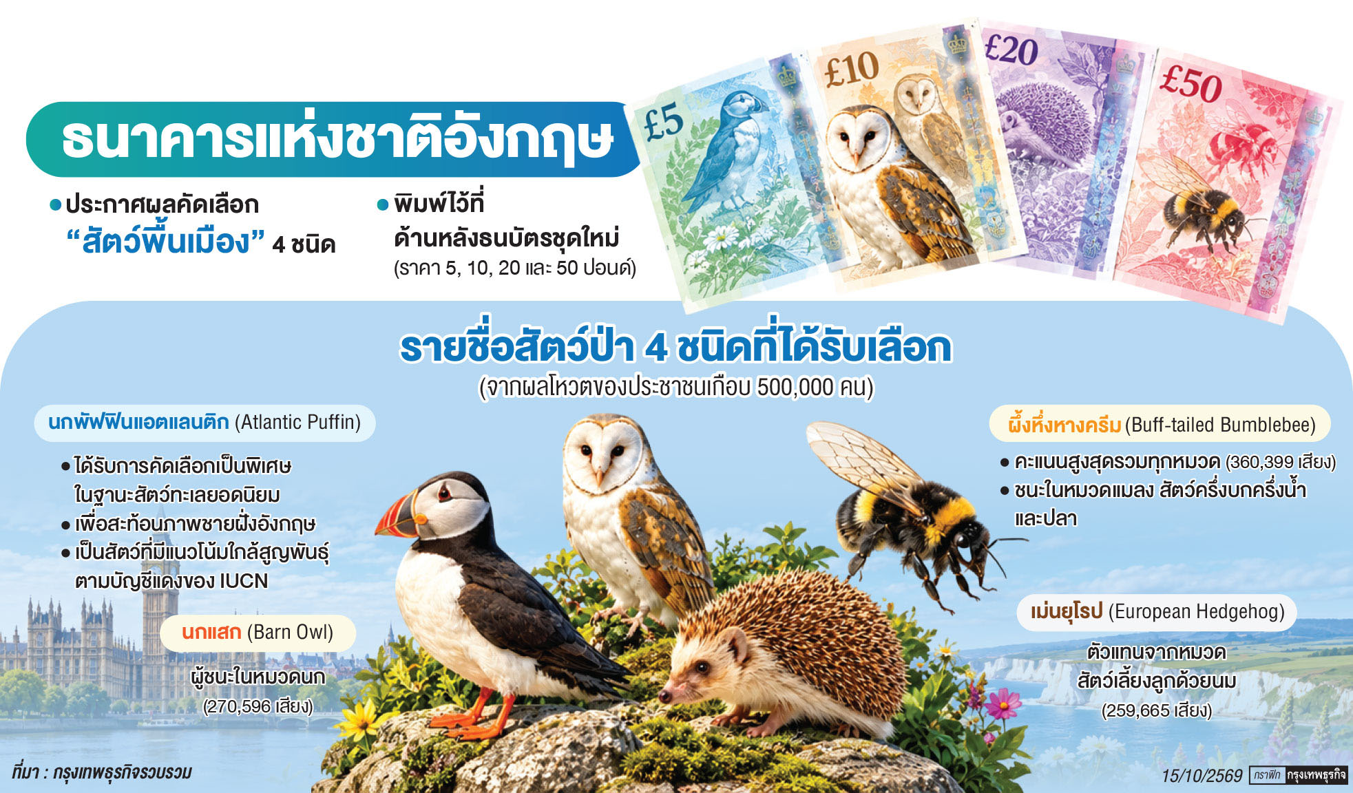 ‘อังกฤษ’ เปิดตัว ‘สัตว์ป่า’ 4 ชนิดพิมพ์บนแบงก์รุ่นใหม่ ชูความหลากหลายทางชีวภาพ แถมปลอมยากขึ้น