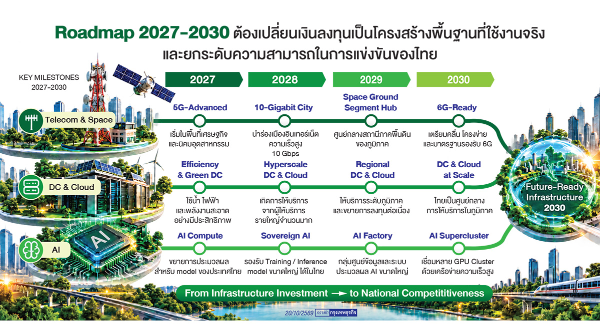'ดีอี' เปิดโรดแมปฮับ 'ดิจิทัล-เอไอ' อาเซียน ปลุกเงินลงทุนสะพัด  6.41 แสนล้าน