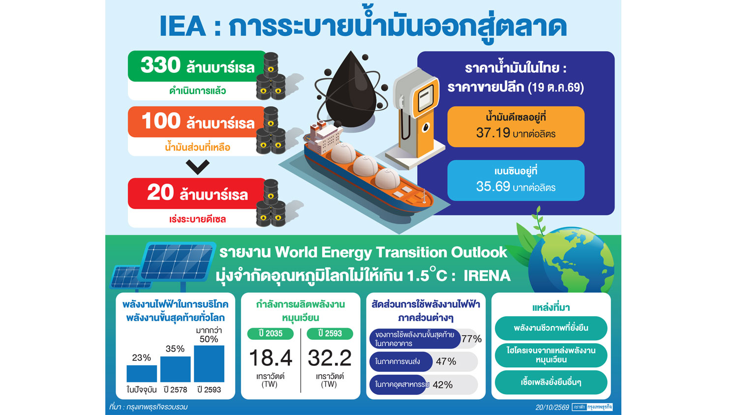 IEA เร่งระบายดีเซล 20 ล้านบาร์เรลเข้าตลาด ‘ไทย’ ลุยเปลี่ยนผ่านพลังงานรับเทรนด์โลกโตเด่น
