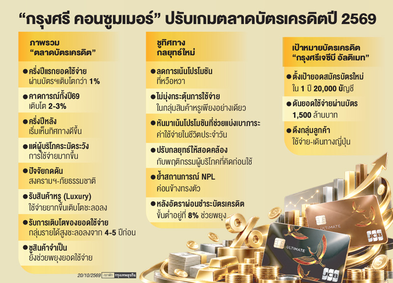 กรุงศรีฯปรับเกมบัตรเครดิต