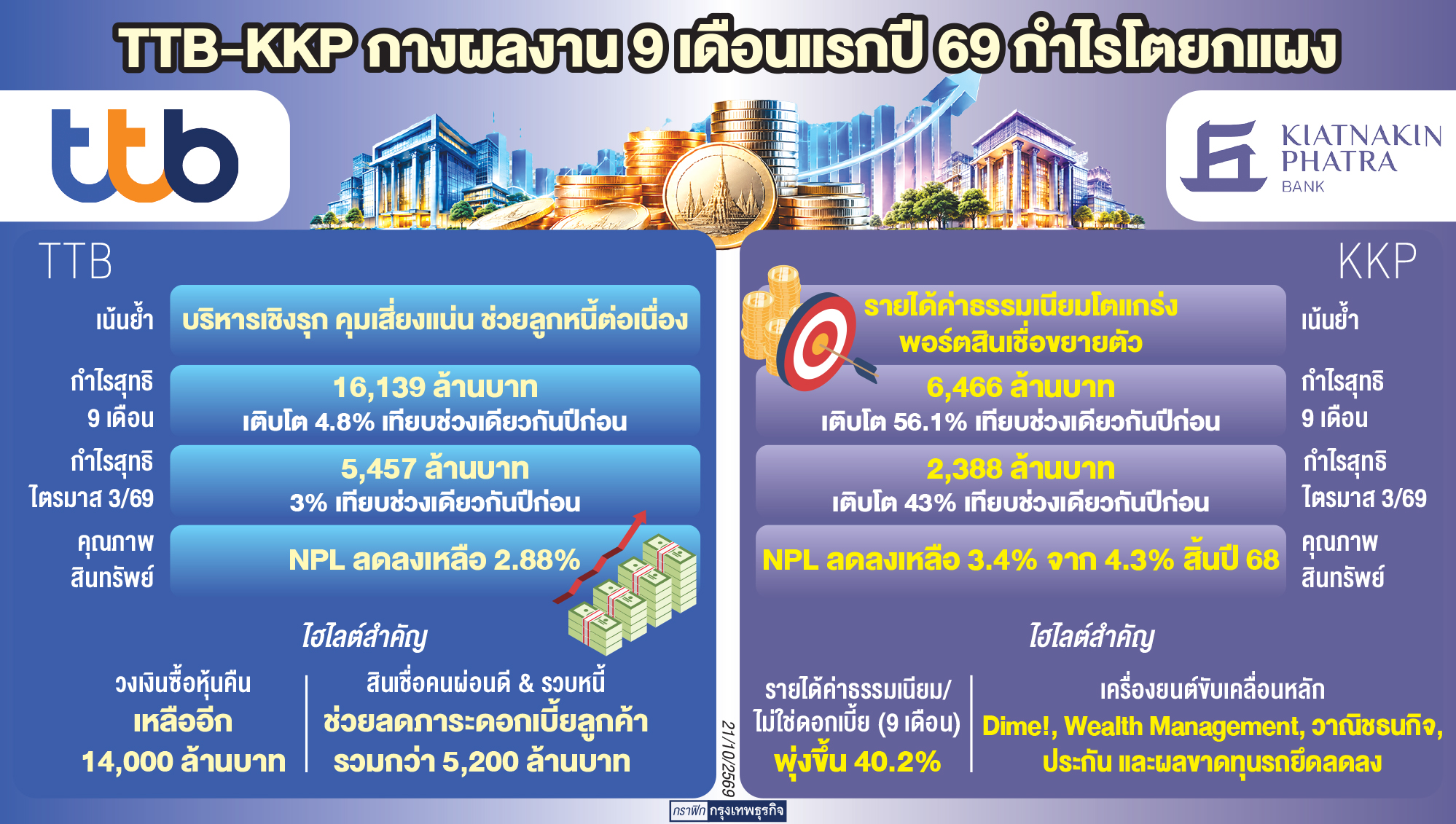 'ทีทีบี-เคเคพี'กำไร9เดือนพุ่ง