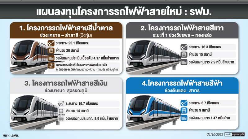 ทำเลทองรองรับรถไฟฟ้า 'รฟม.'4เส้นทางใหม่  มูลค่า 1.75แสนล้าน 'บึงกุ่ม-วัชรพล-บางนา-ดินแดง'
