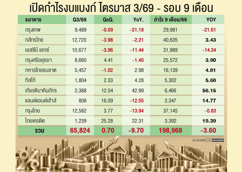 10แบงก์'กำไร'1.98แสนล้าน