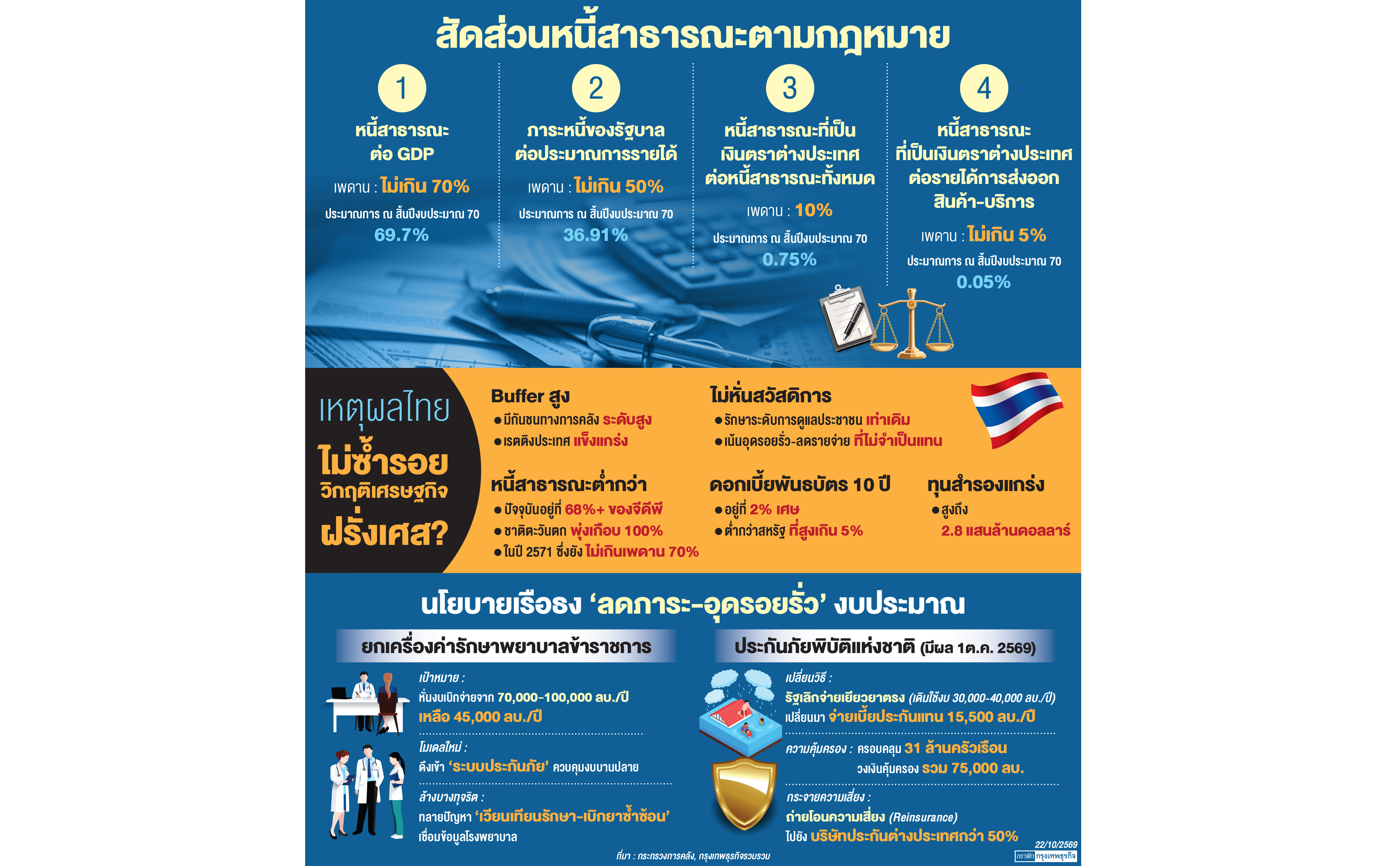 'คลัง'สกัดภาระงบประมาณ