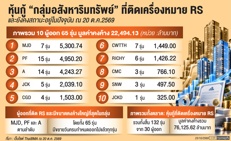 'หุ้นกู้อสังหาฯ'เครดิตตึงตัว 