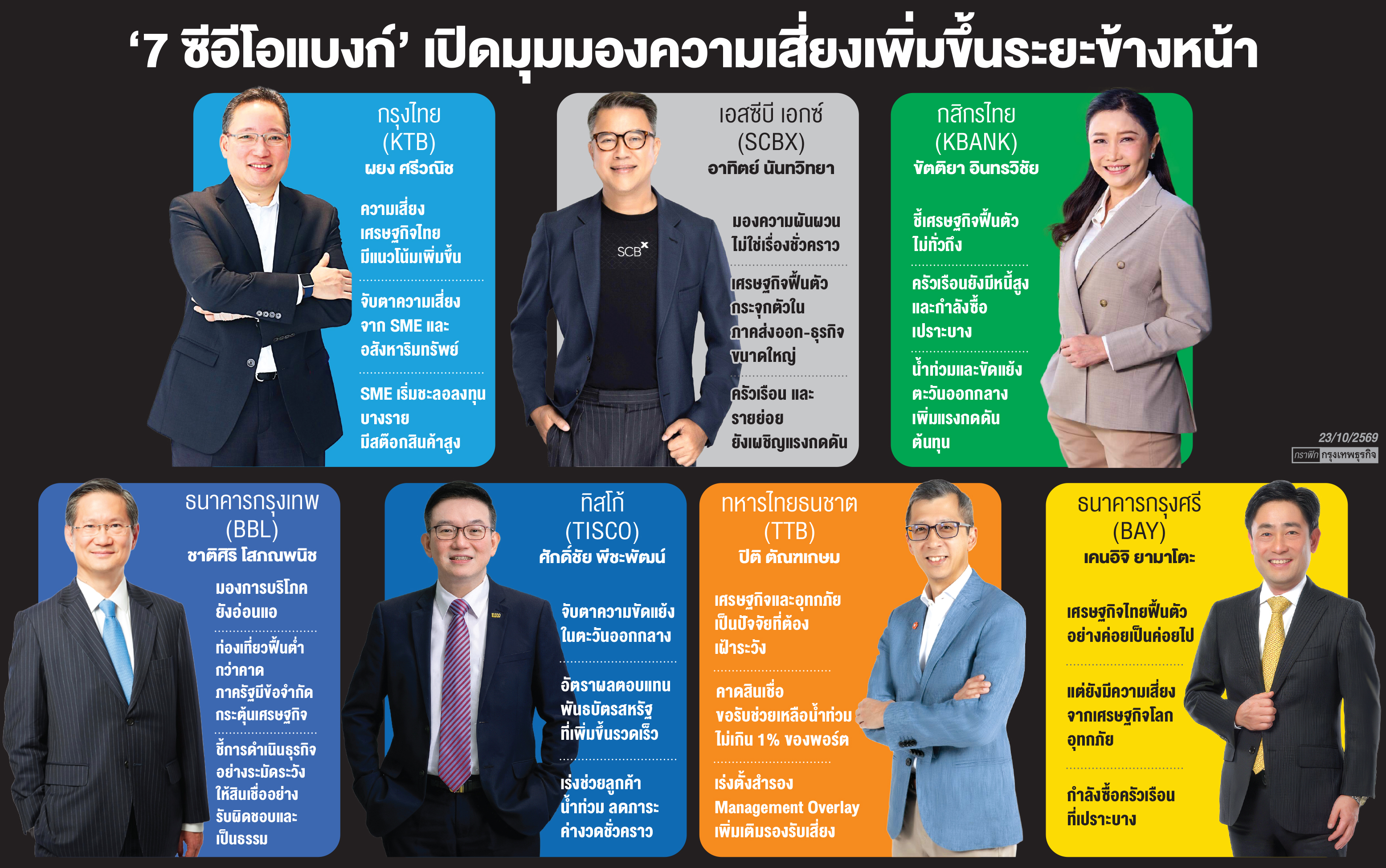 'ซีอีโอแบงก์'ห่วงศก.เสี่ยงสูง 