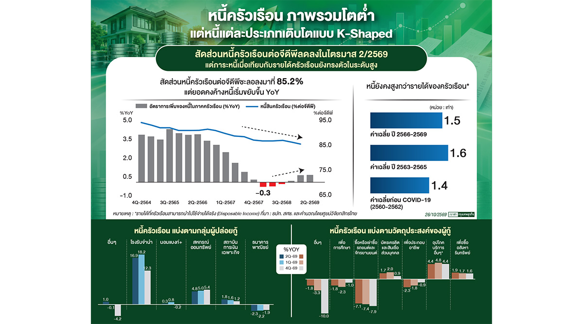'หนี้ครัวเรือนไทย'  โตต่ำส่อวิกฤติ K-Shaped