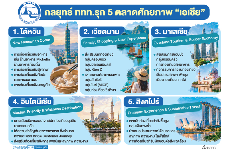 เศรษฐกิจเอเชียทะยาน 4.8% ททท.เร่งเกมเจาะ 5 ตลาดศักยภาพ