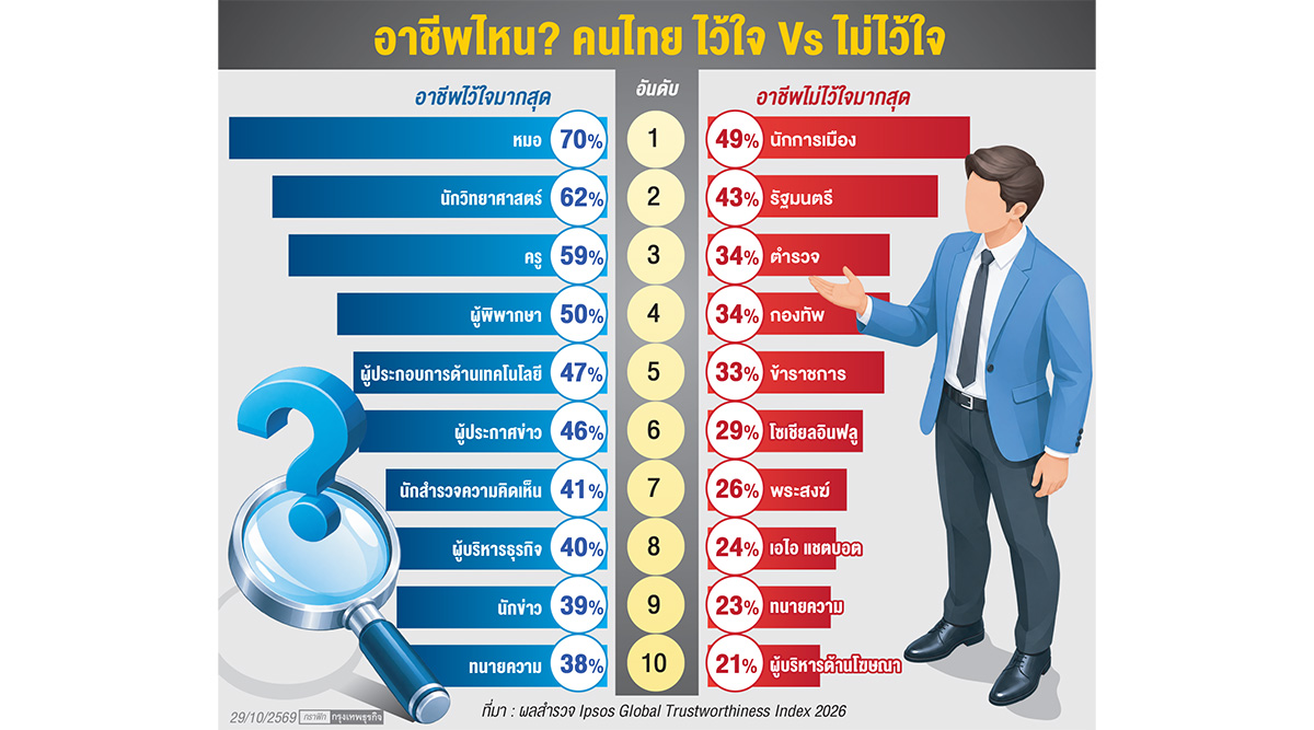 คนไทยเทใจ เชื่อมั่น 'หมอ-นักวิทย์-ครู'