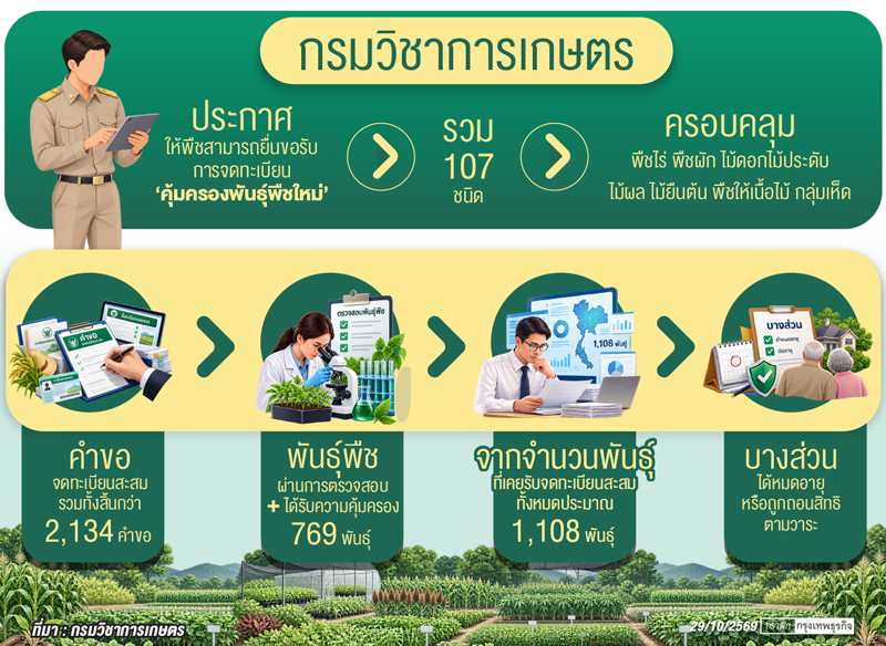 'กฎหมายคุ้มครองพันธุ์พืช'  สร้างโอกาสหนุนงานวิจัยไม่ใช่ผูกขาด