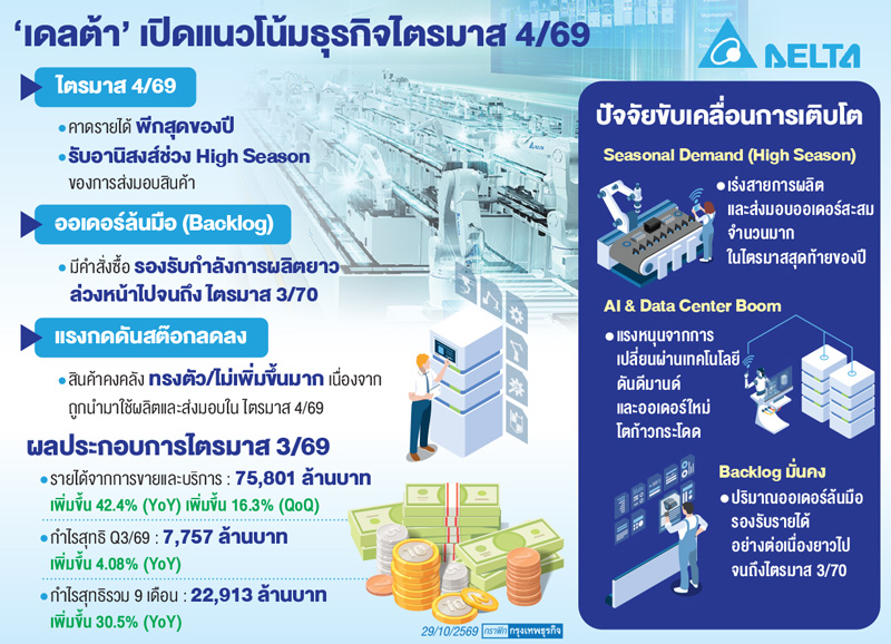 'เดลต้า'คาดไตรมาส4เด่นสุด