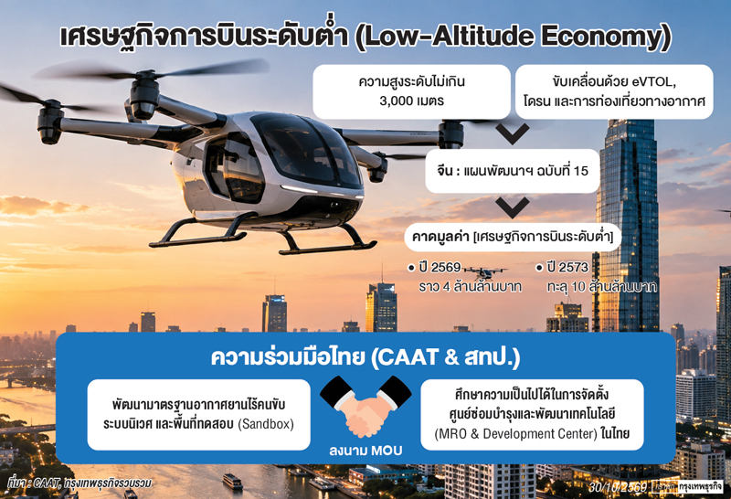 ไทยเร่งสร้างนิเวศ'ศก.การบินระดับต่ำ'  จีนชูแผนพัฒนาฉ.15ชิงเค้กมูลค่า4ล้านล้าน
